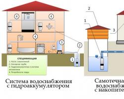 Schematy zaopatrzenia w wodę dla prywatnej kabiny: z akumulatorem hydraulicznym i zbiornikiem magazynującym, rozcieńczone