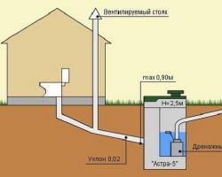 Ventilācija kanalizācijas sistēmai