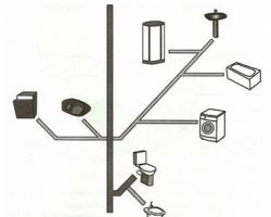 Как да съставим диаграма и да проектираме канализационна система за вила или частна кабина: приложете диаграми и проекти