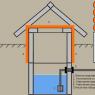 Как да създадете водоснабдяване от кладенец: зимен вариант